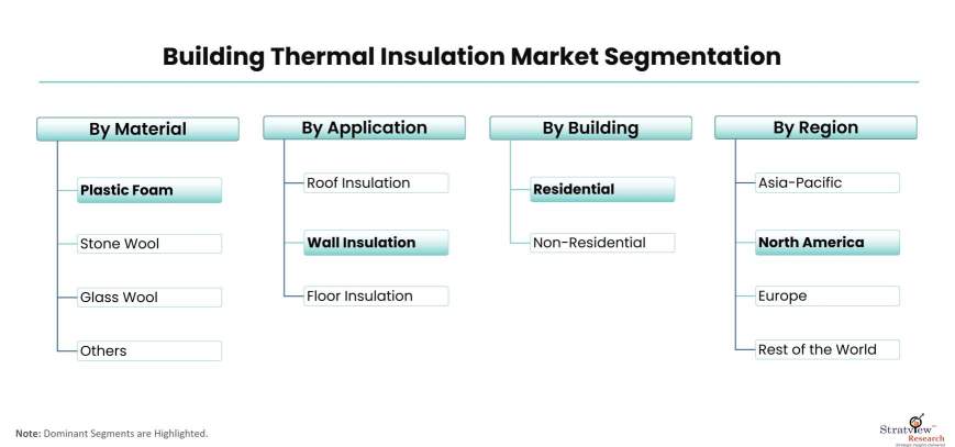 Building-Thermal-Insulation-Market-Segmentation